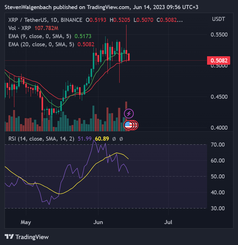 Daily chart for XRP/USDT