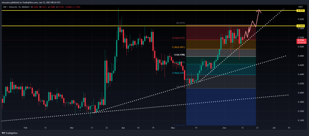 XRP/USDT 1-Day Chart