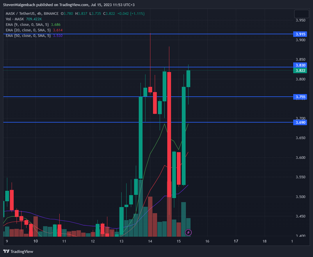 4-hour chart for MASK/USDT