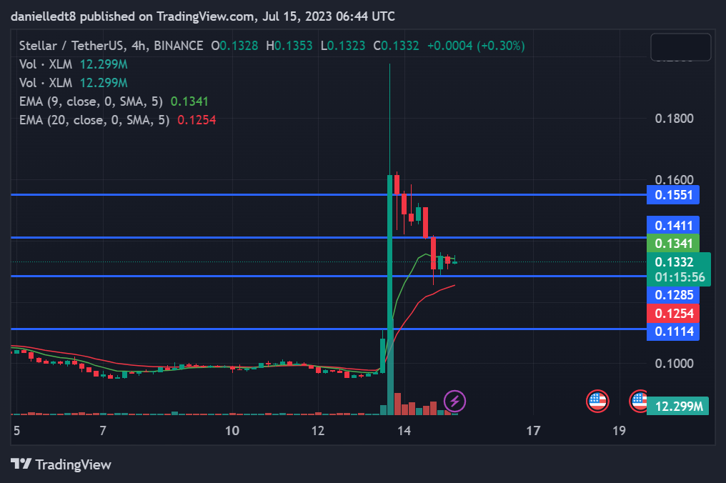 4-hour chart for XLM/USDT