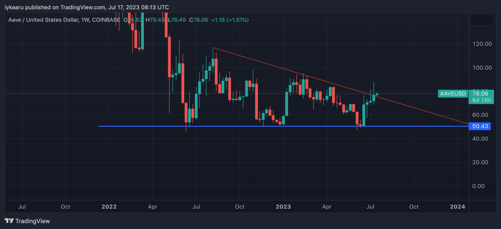 AAVE/USD Weekly Chart