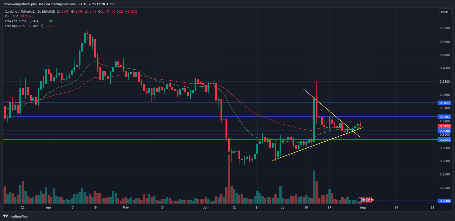 Daily chart for ADA/USDT