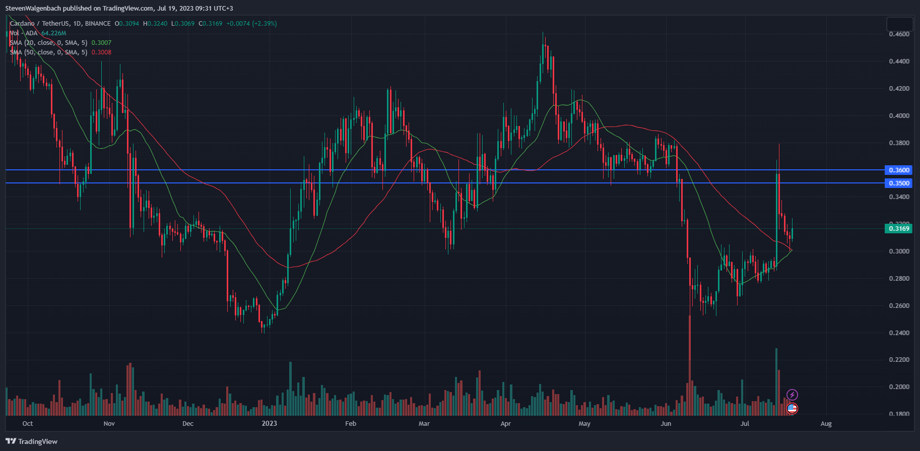 Daily chart for ADA/USDT