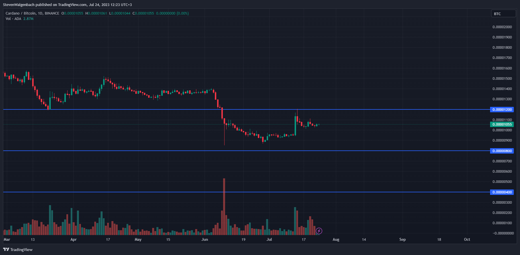 Daily chart for ADA/BTC