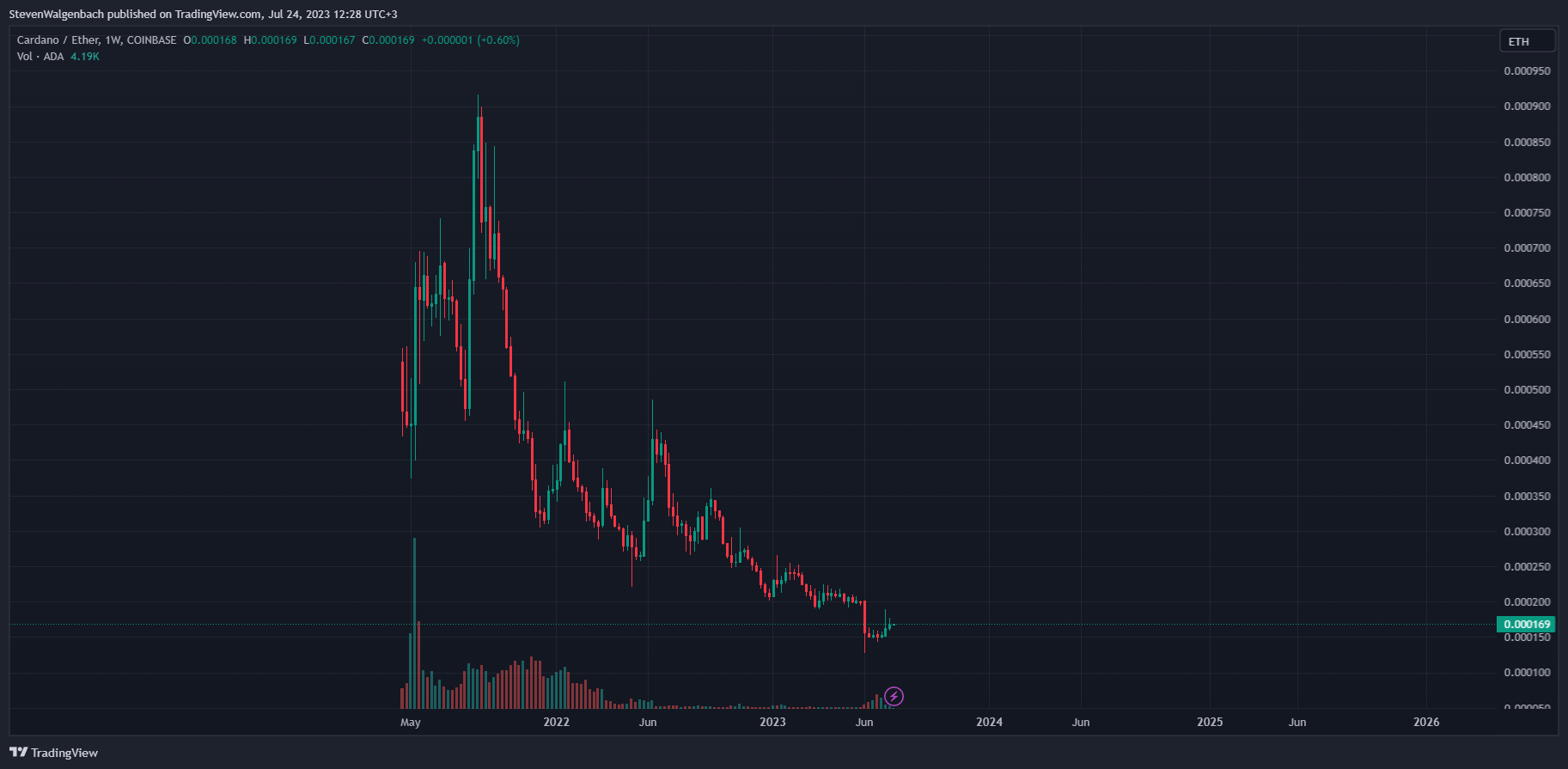 Weekly chart for ADA/ETH