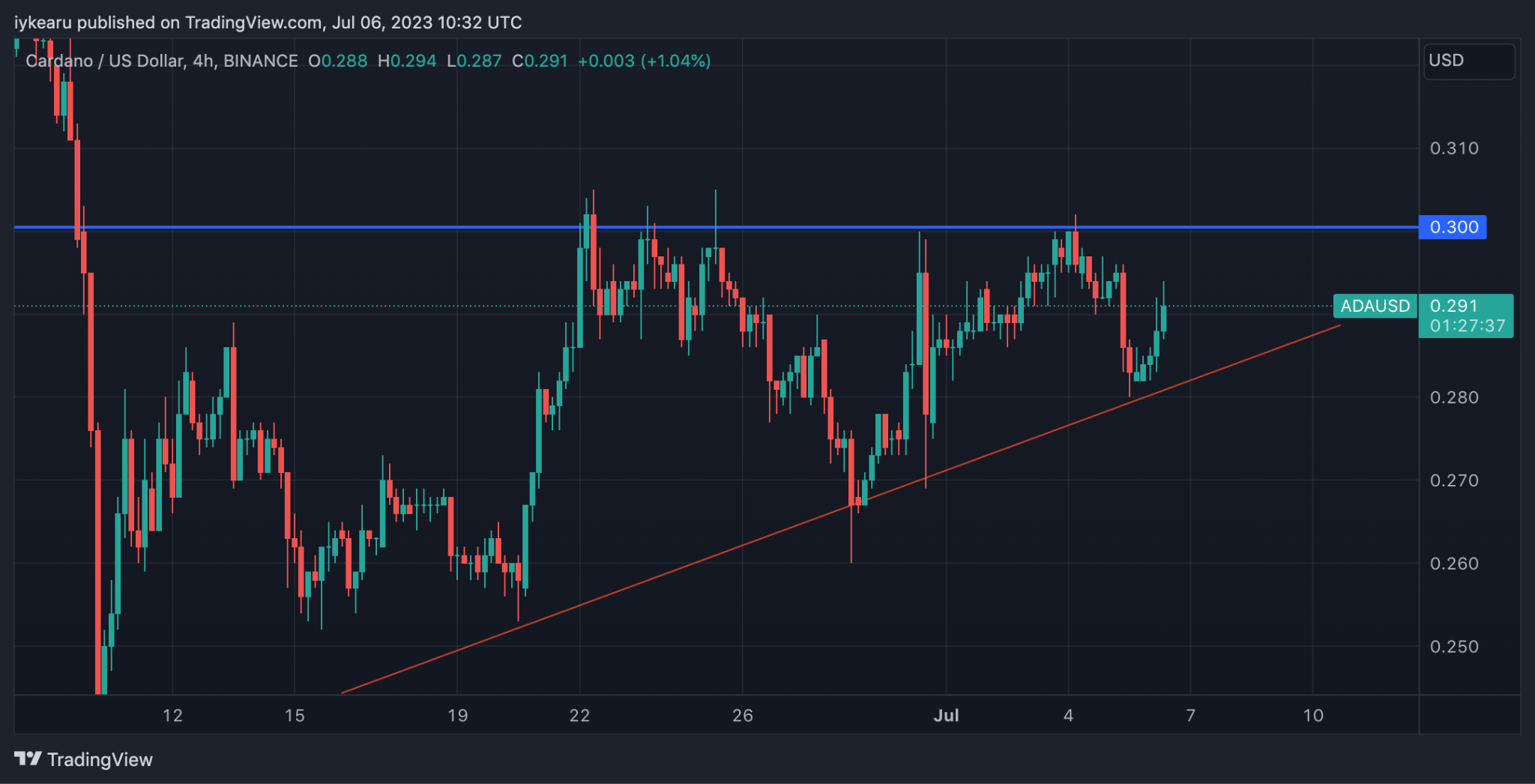 ADA/USD 4-Hour Chart