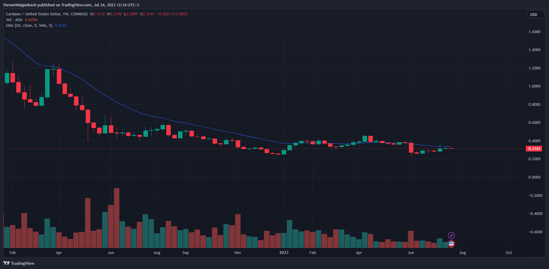 Weekly chart for ADA/USD