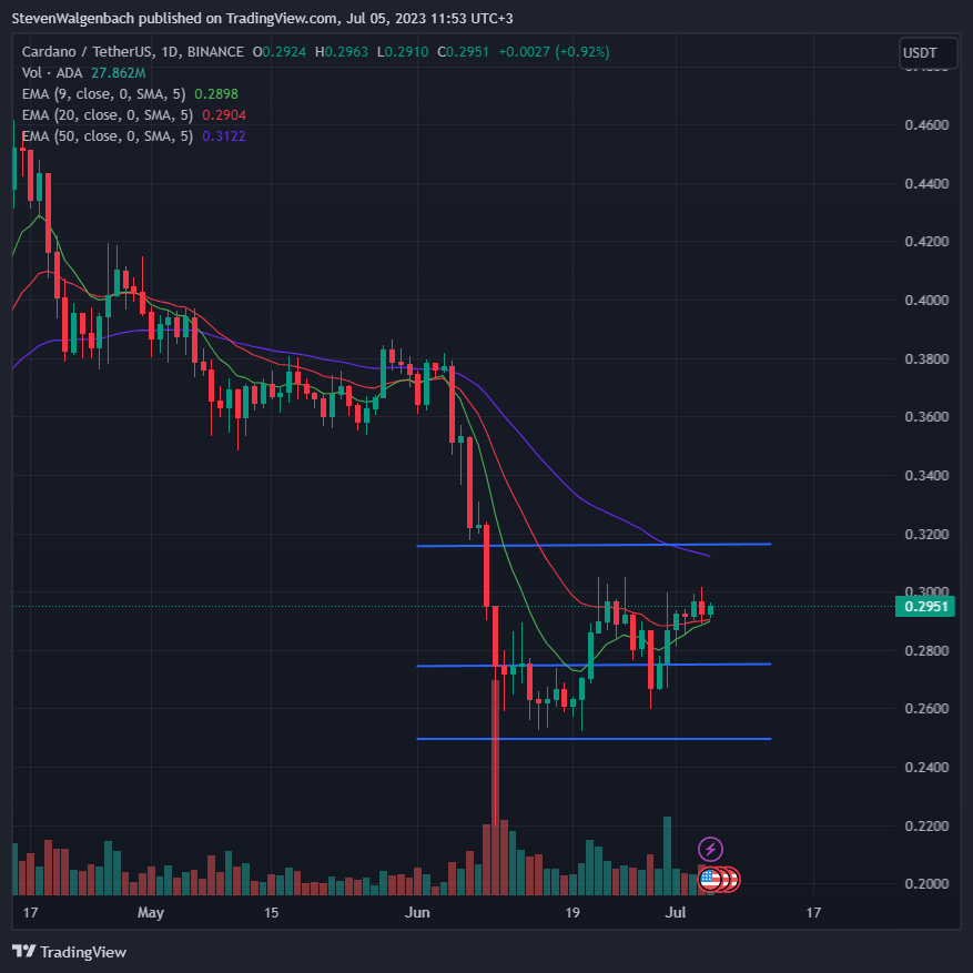 Daily chart for ADA/USDT