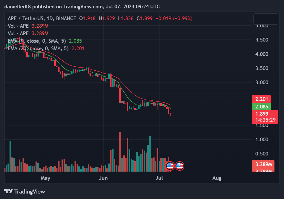 Daily chart for APE/USDT