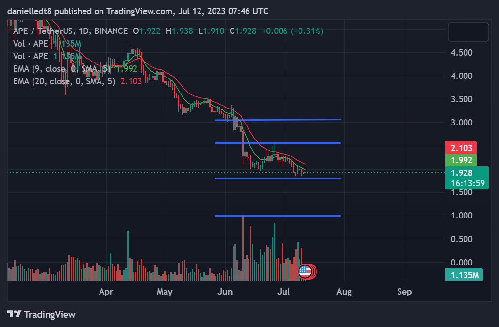 Daily chart for APE/USDT