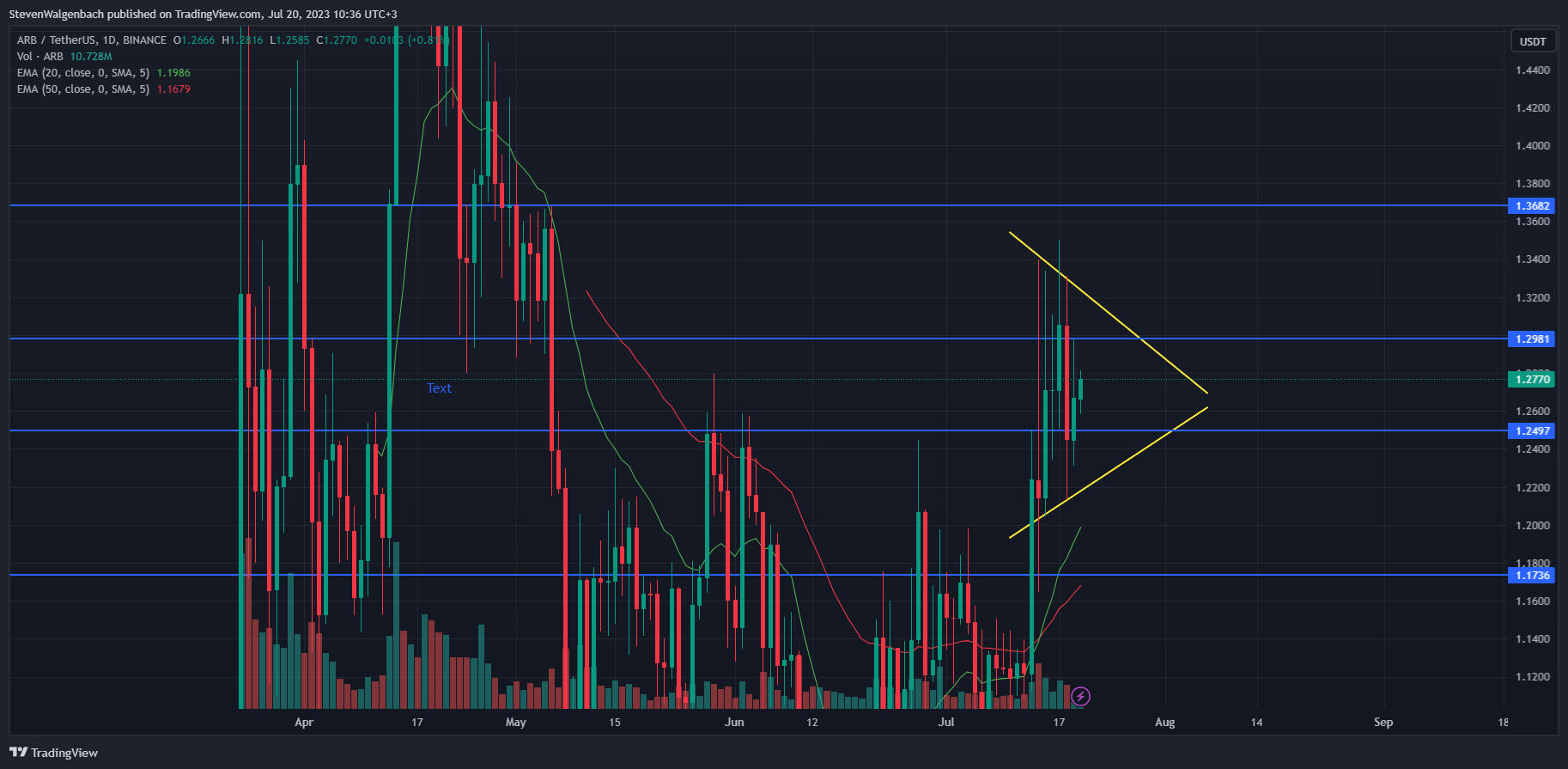 Daily chart for ARB/USDT