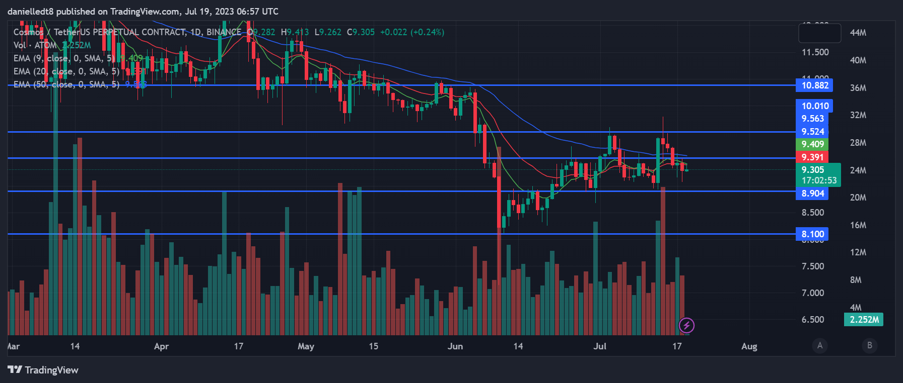 Daily chart for ATOM/USDT