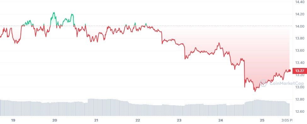 AVAX/USD 7-Day Chart