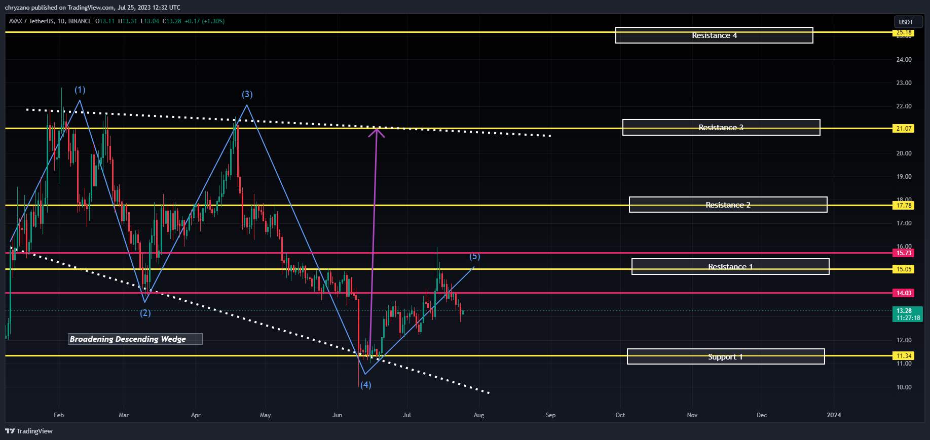 AVAX/USDT 1-Day Chart