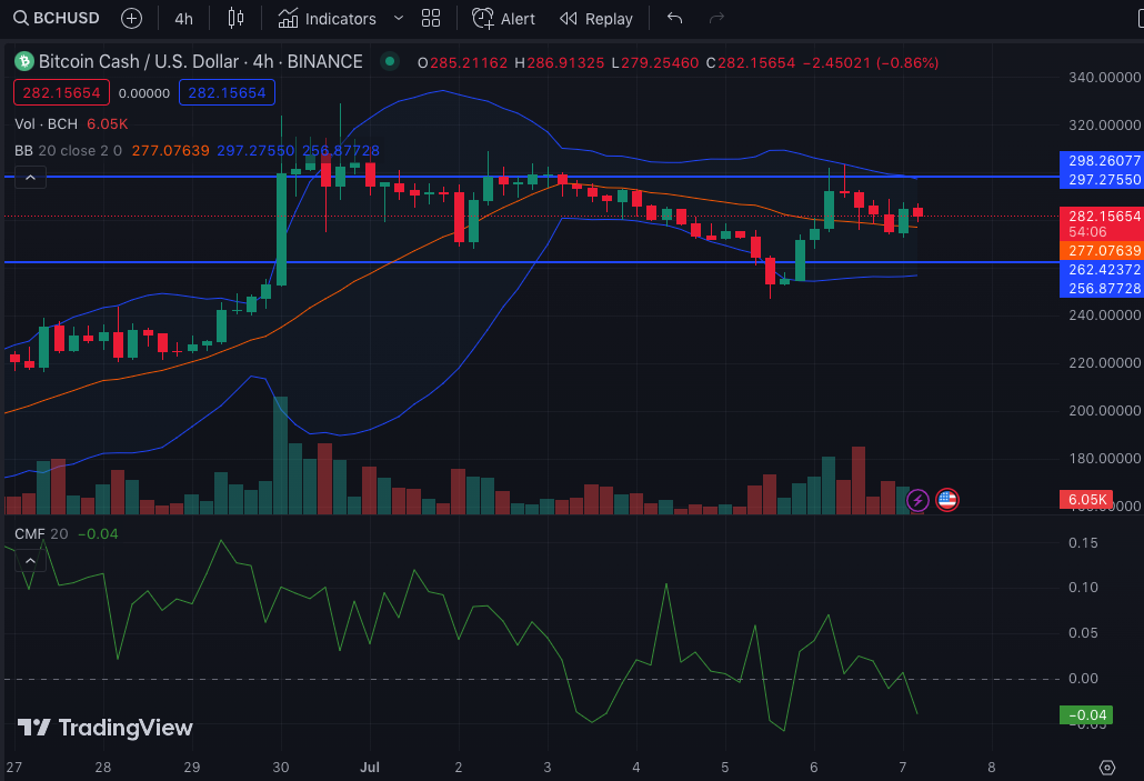 BCH/USD 4-Hour Chart