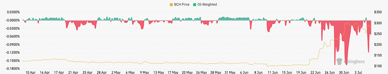 BCH Weighted Funding Rate