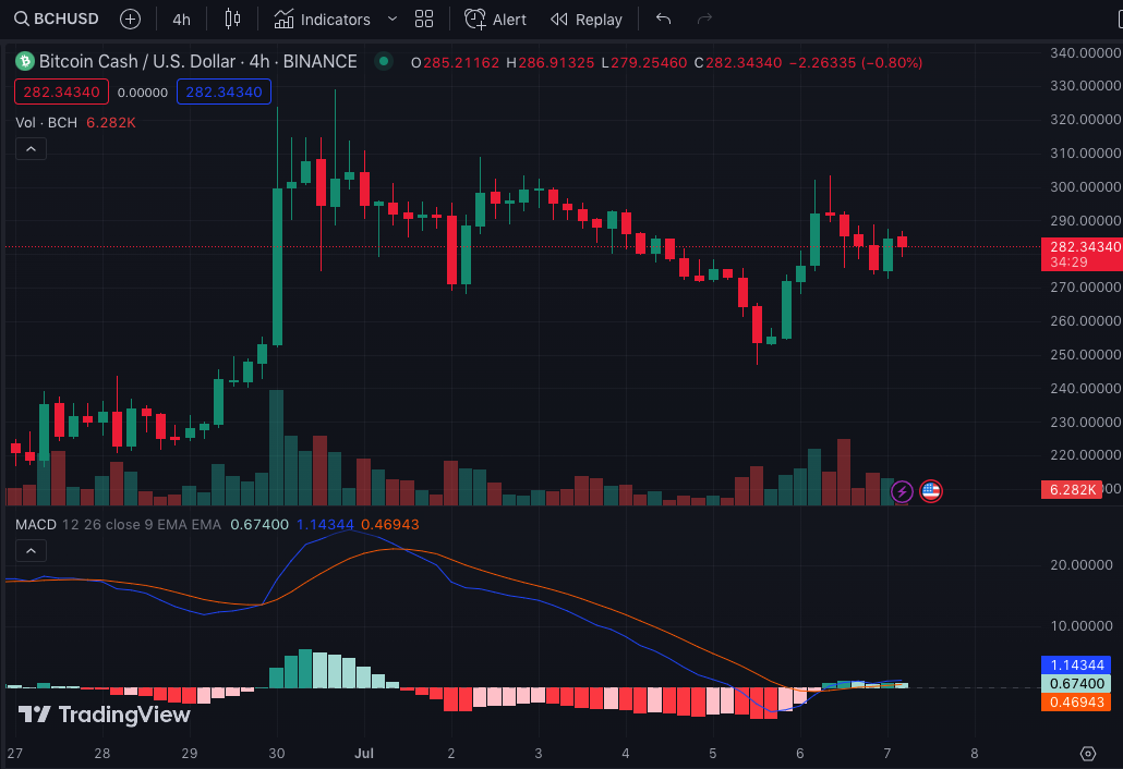 BCH/USD 4-Hour Chart