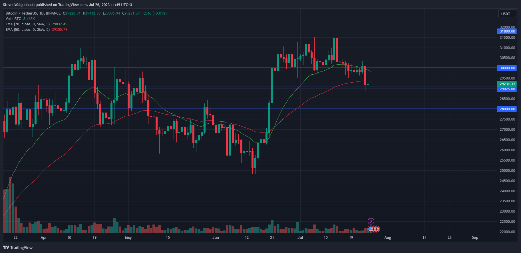 Daily chart for BTC/USDT