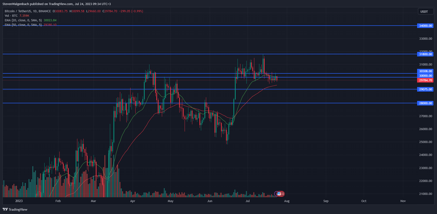 Daily chart for BTC/USDT