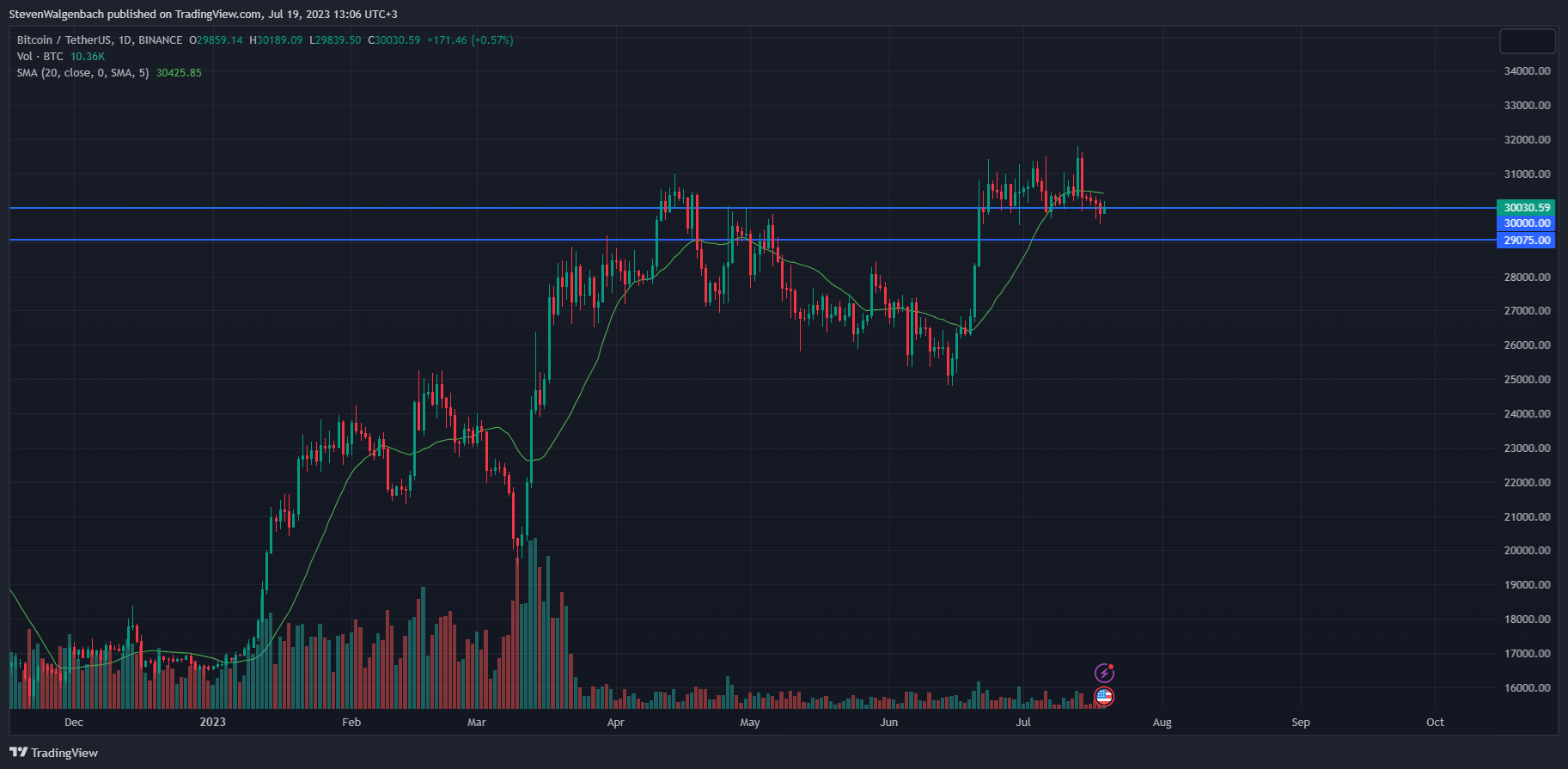 Daily chart for BTC/USDT