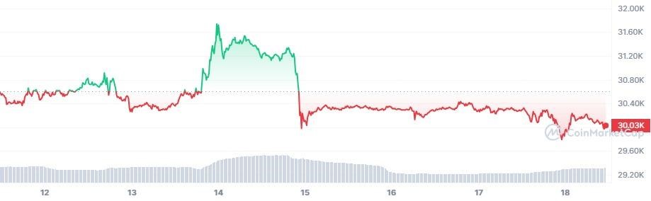 BTC 7-Day Chart