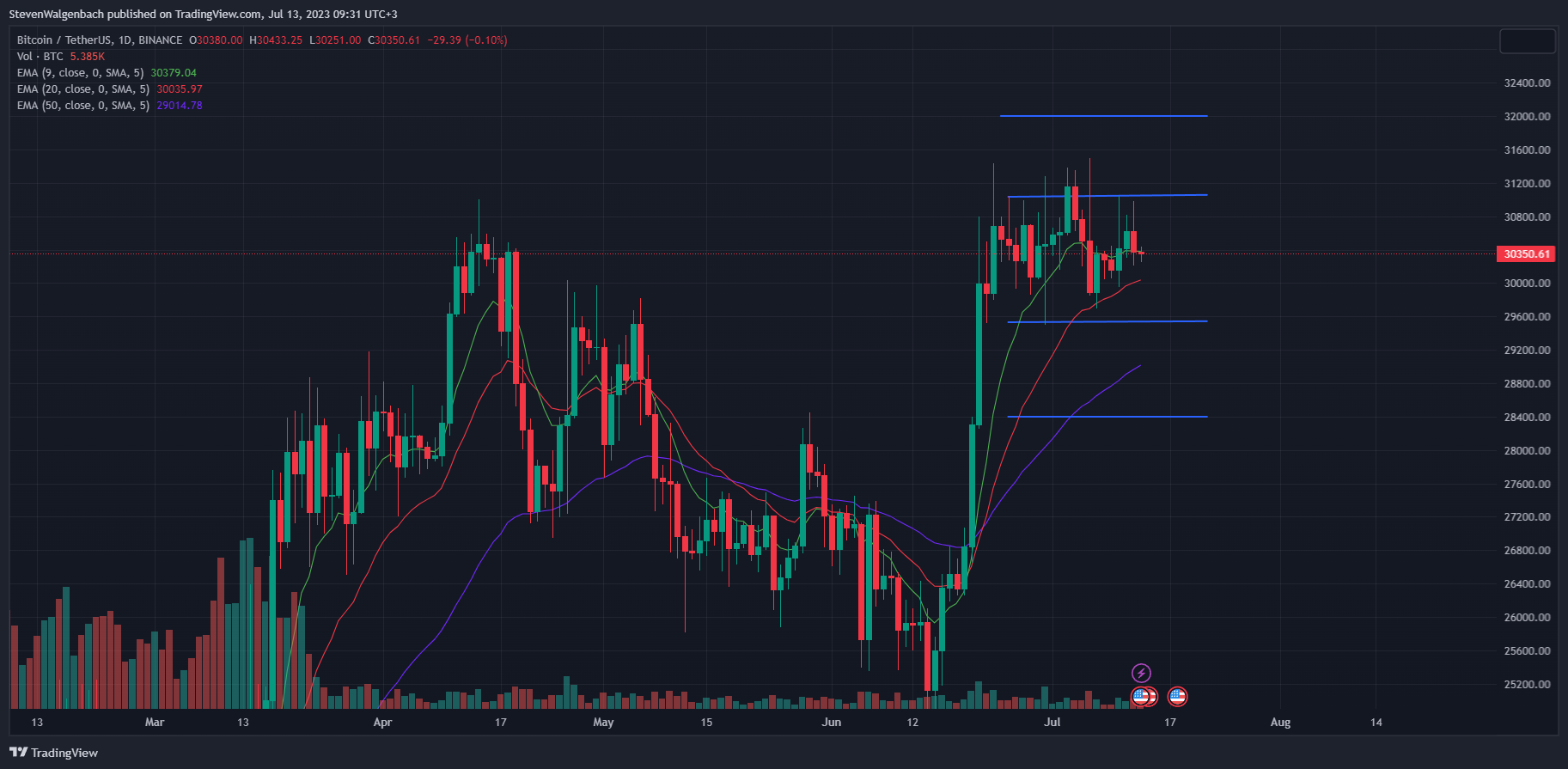 Daily chart for BTC/USDT