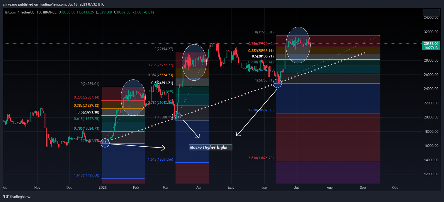 BTC/USDT 1-Day Trading Chart