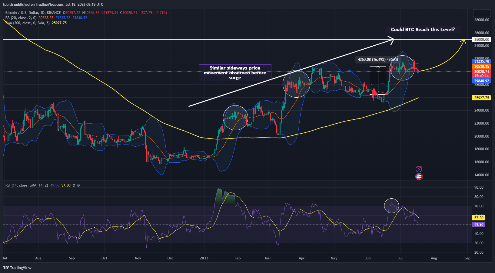 BTC/USD 1-Day Chart