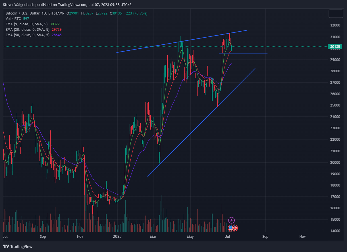 Daily chart for BTC/USD