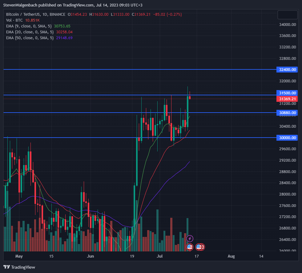 Daily chart for BTC/USDT