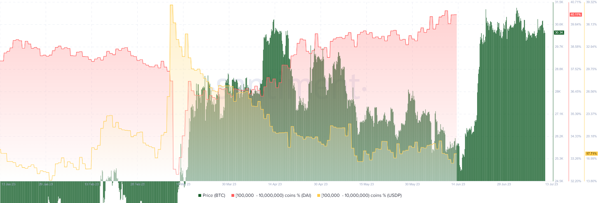 BTC Price/Accumulation of DAI and USDP chart