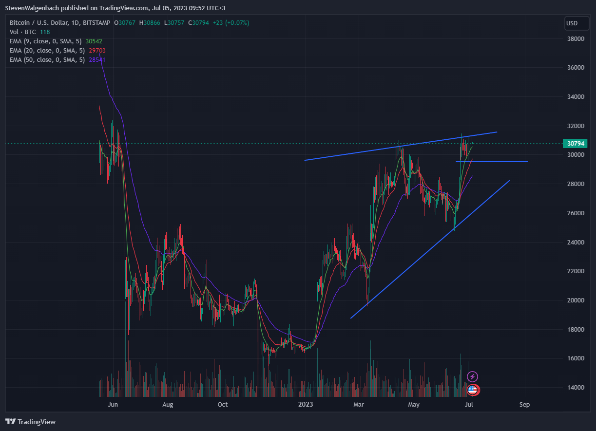 Daily chart for BTC/USD