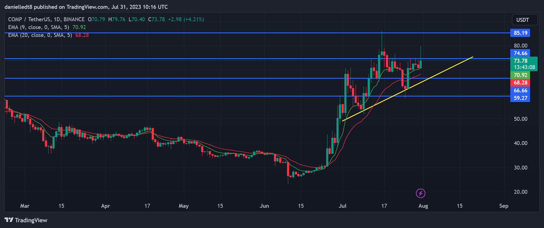 Daily chart for COMP/USDT