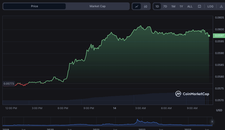 CRO/USD 24-hour price chart