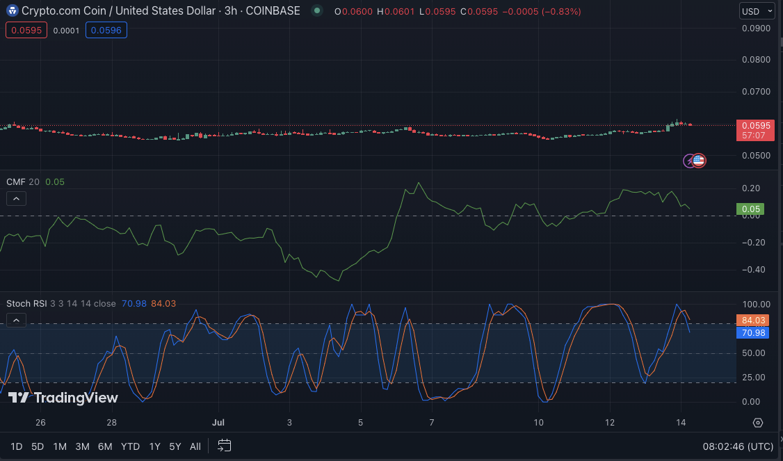 CRO/USD price chart