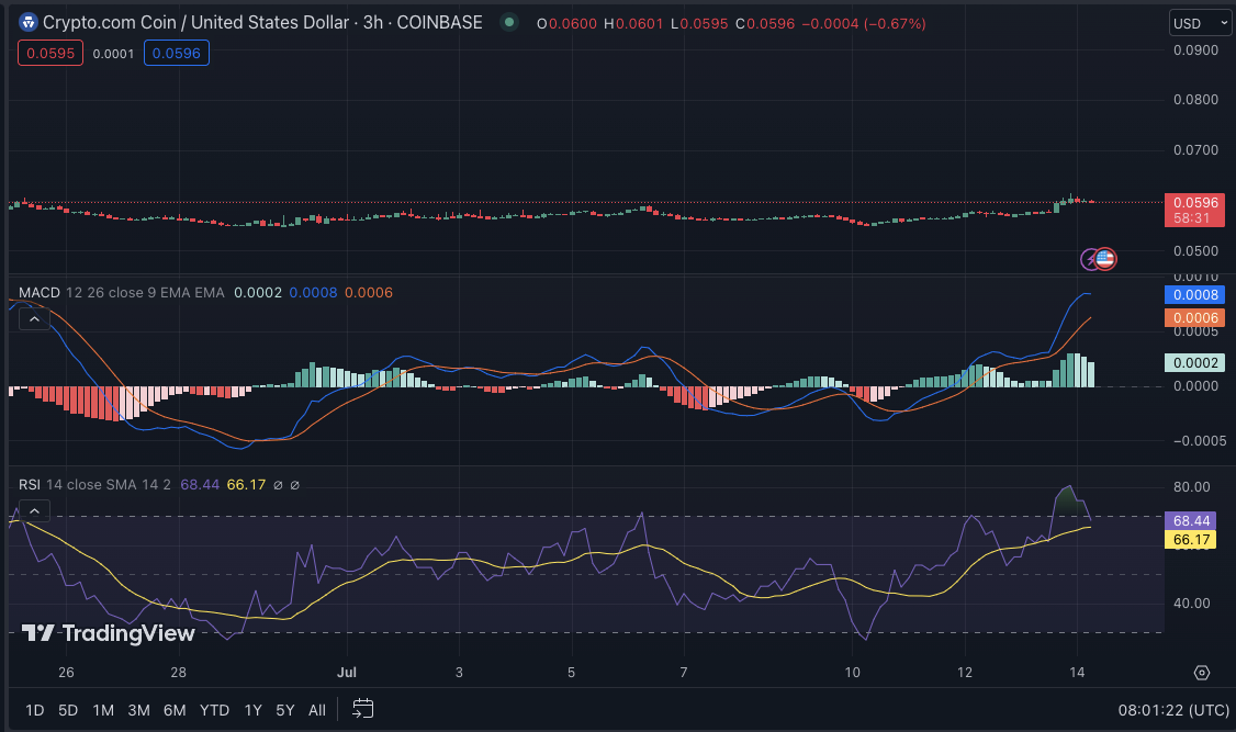 CRO/USD price chart