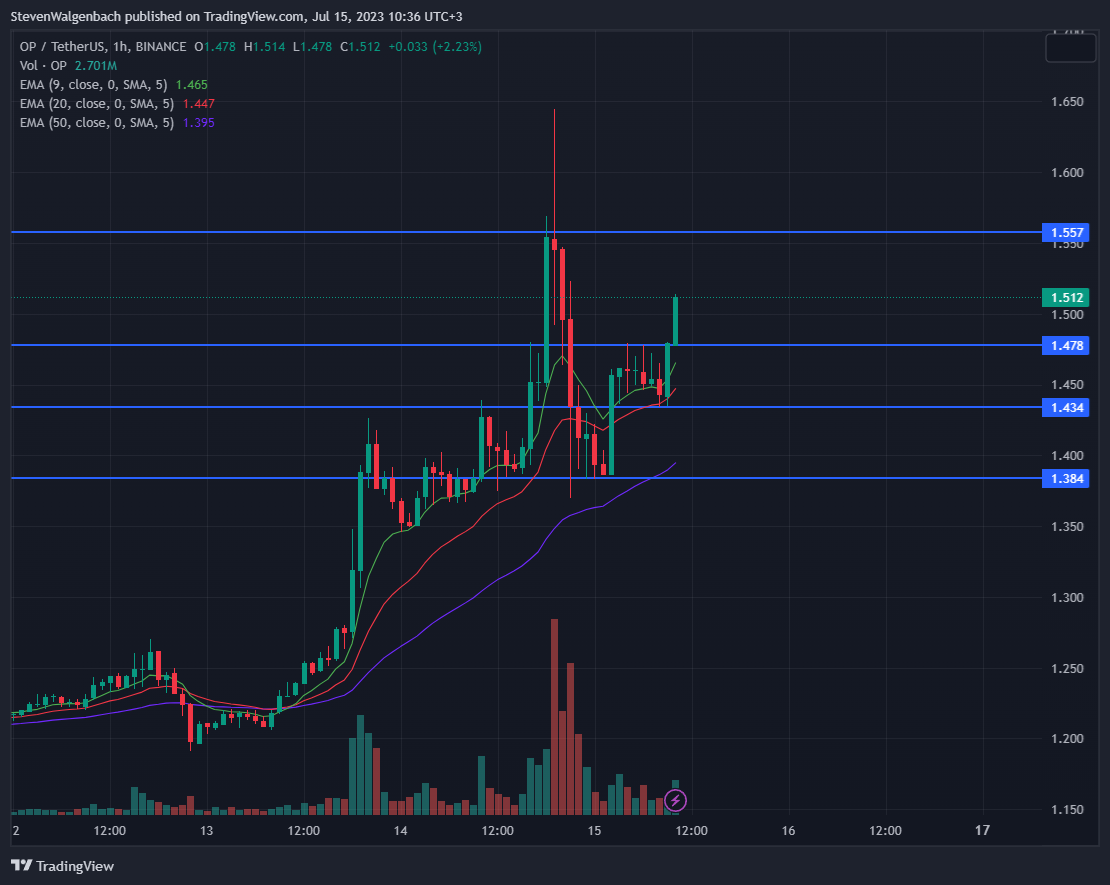 Daily chart for OP/USDT