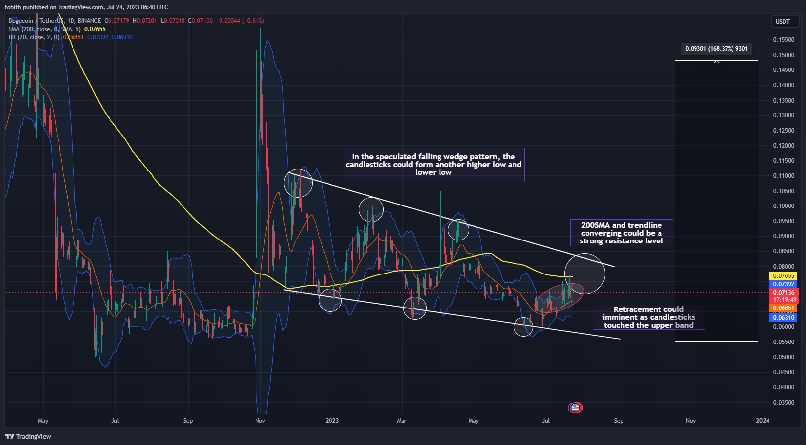 DOGE/USDT 1-Day Chart