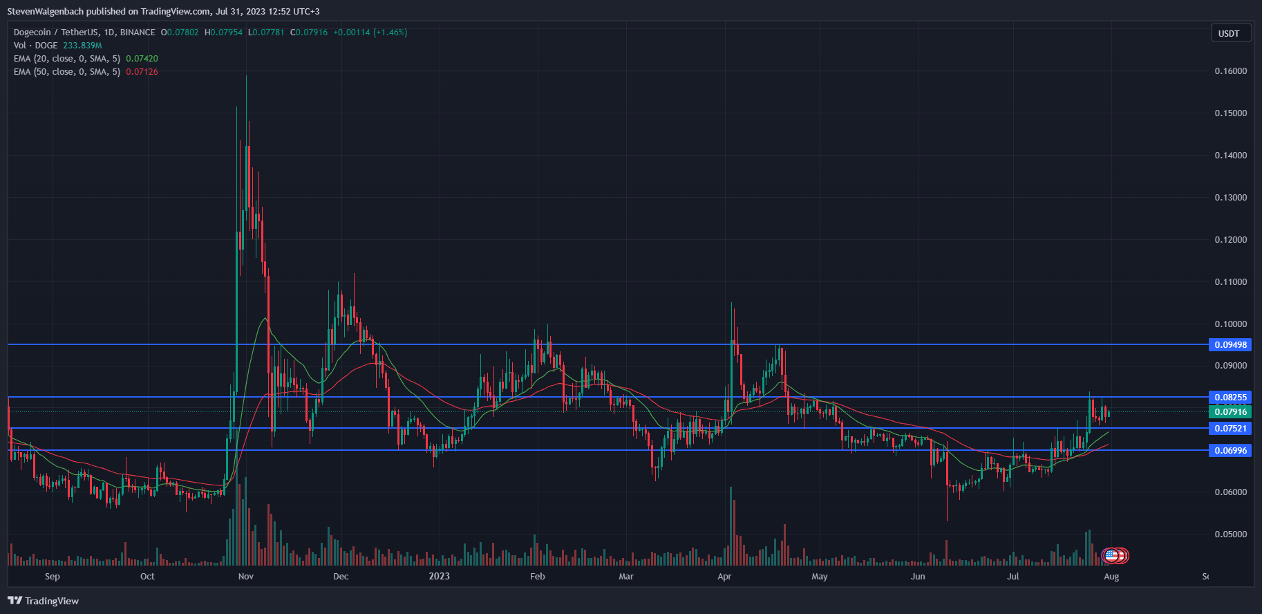 Daily chart for DOGE/USDT