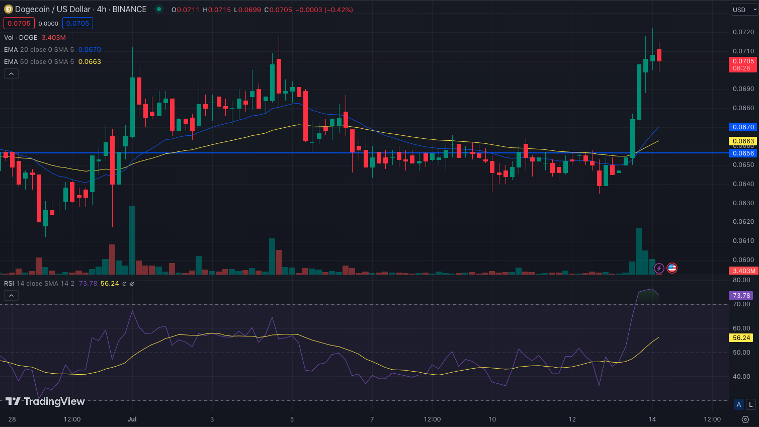 DOGE/USD 4-Hour Chart