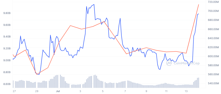 DOGE and PEPE’s market cap