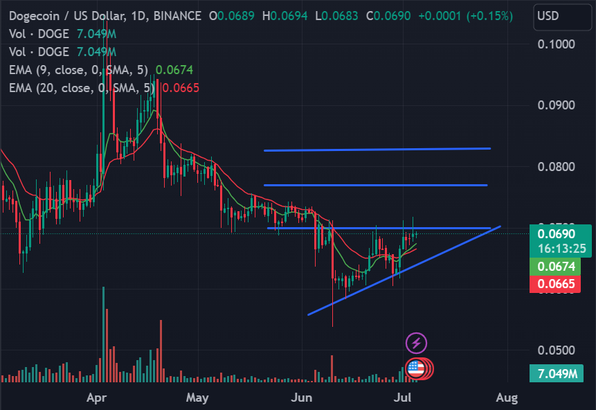 Daily chart for DOGE/USD