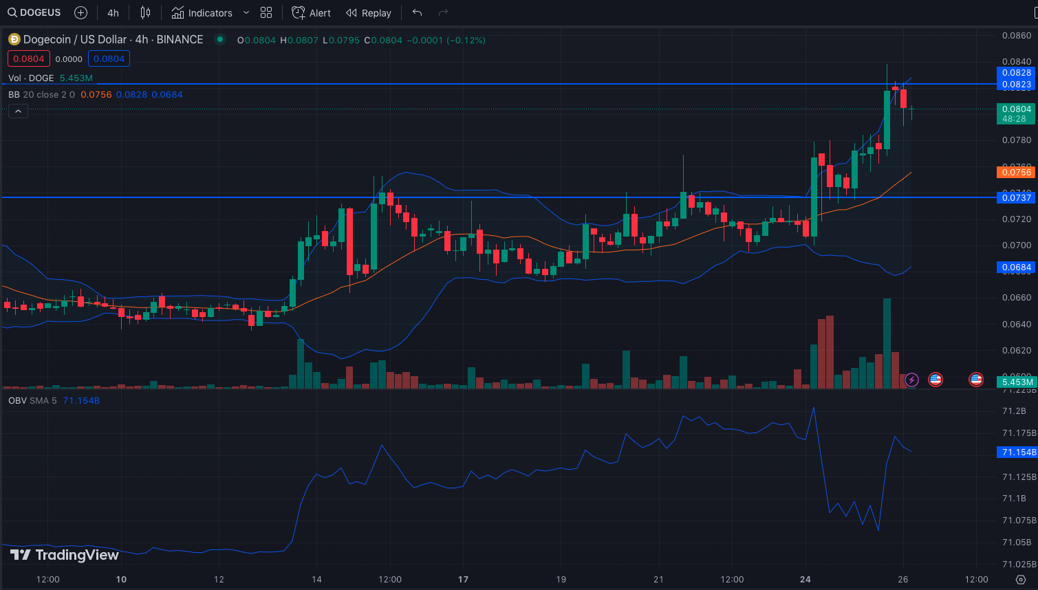 DOGE/USD 4-Hour Chart