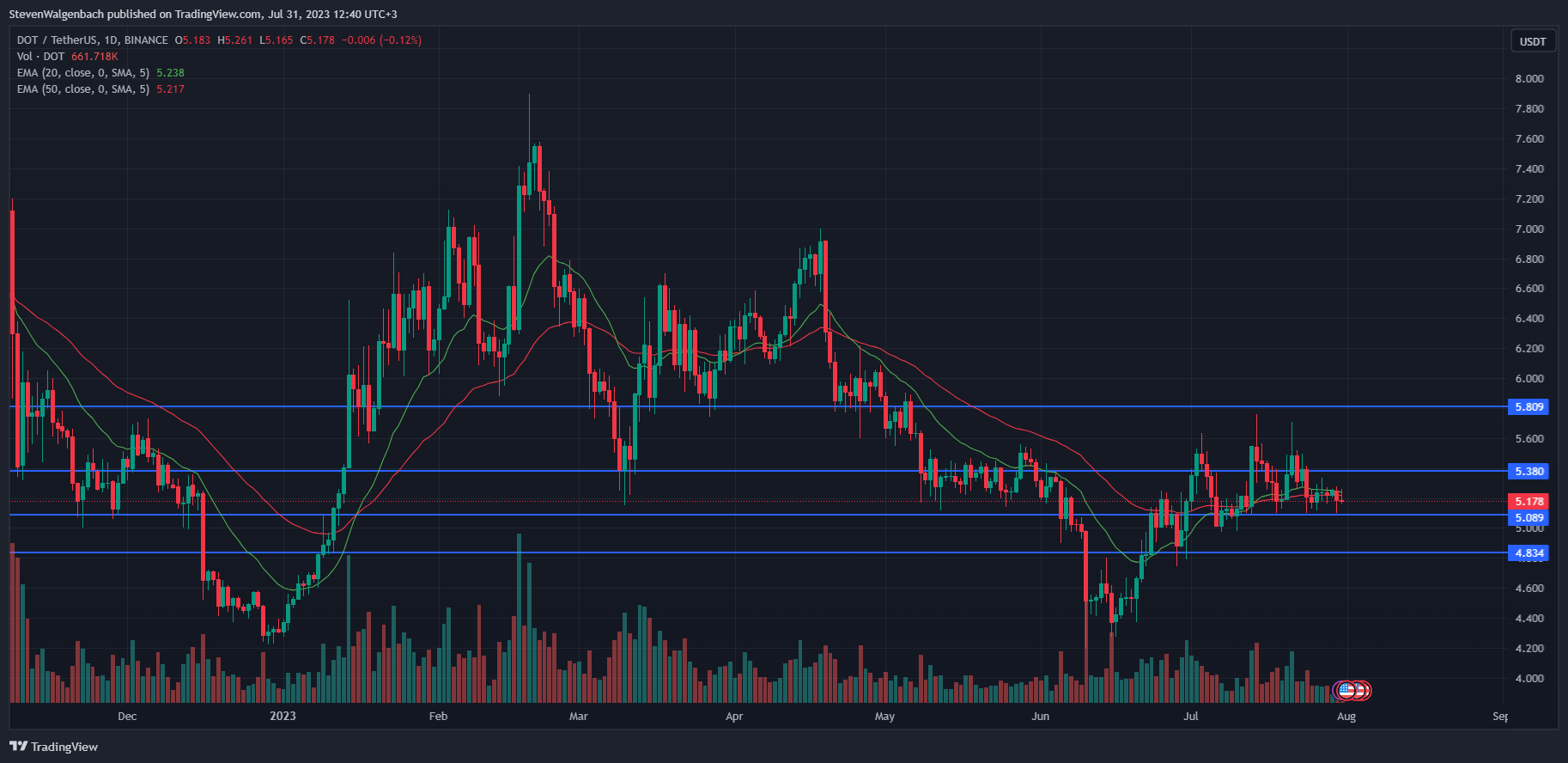 Daily chart for DOT/USDT