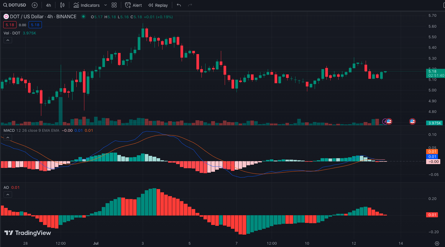 DOT/USD 4-hour Chart