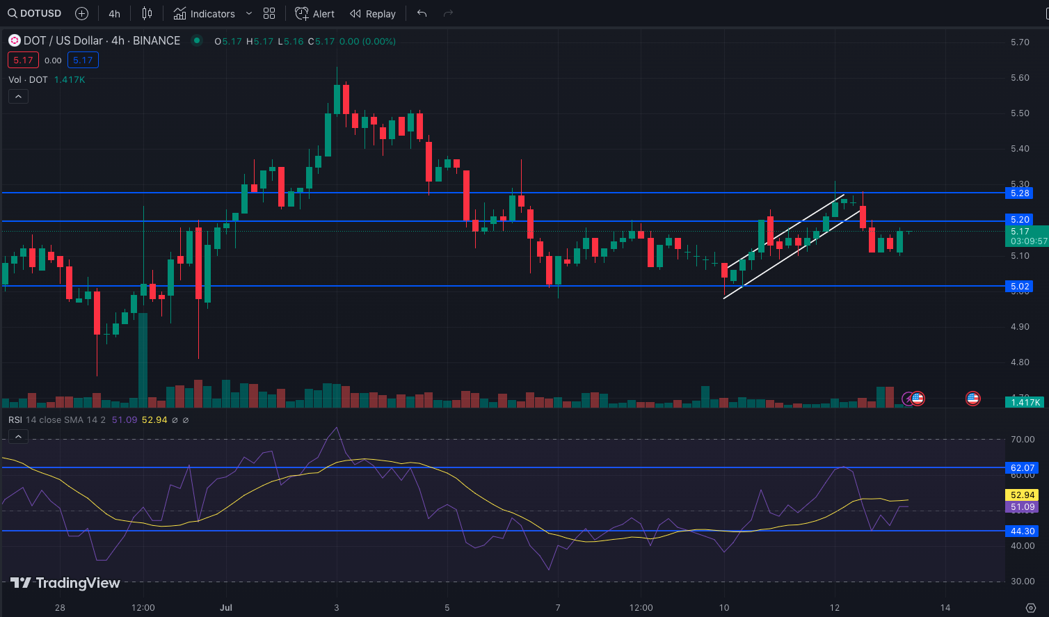 DOT/USD 4-hour Chart