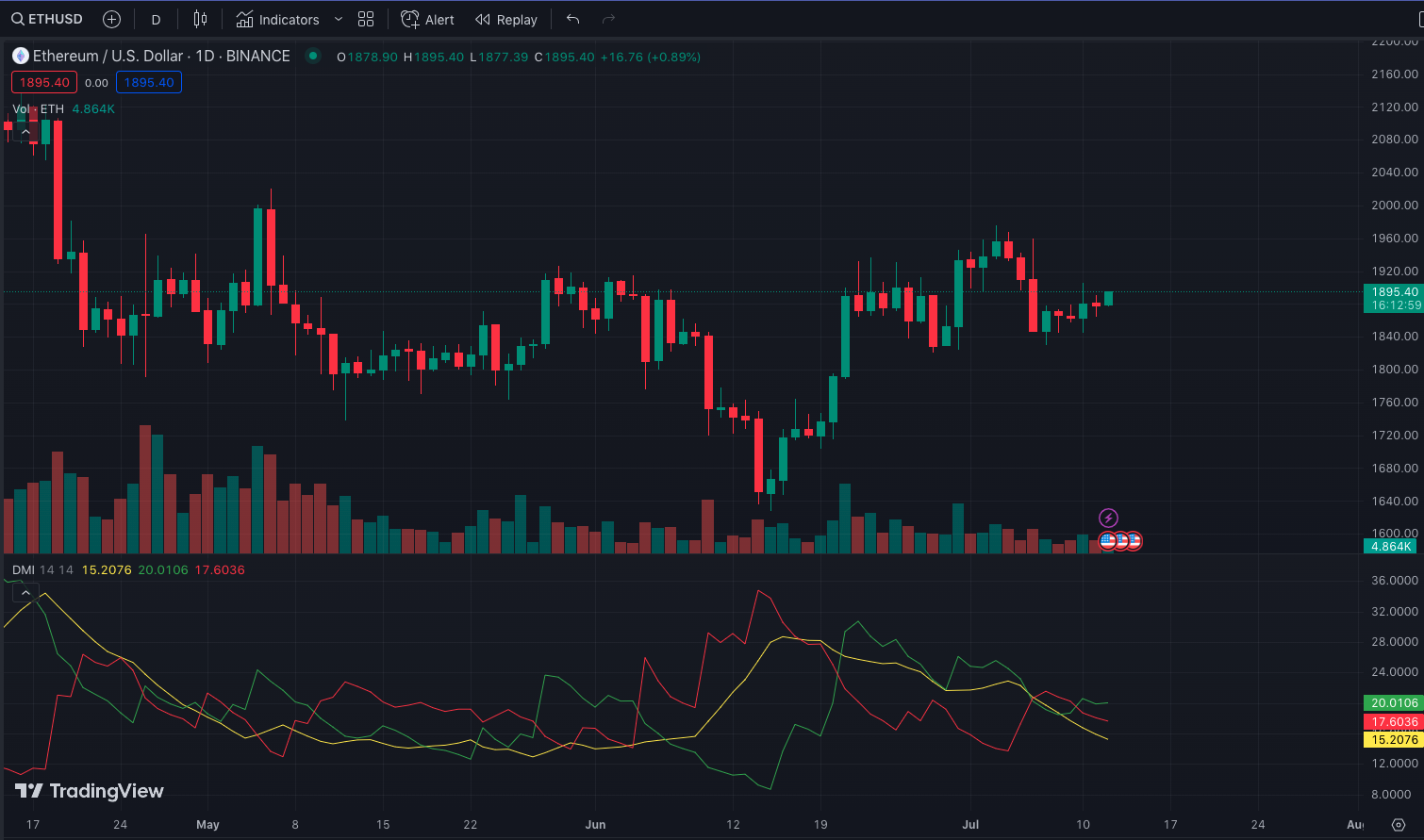 ETH/USD Daily Chart