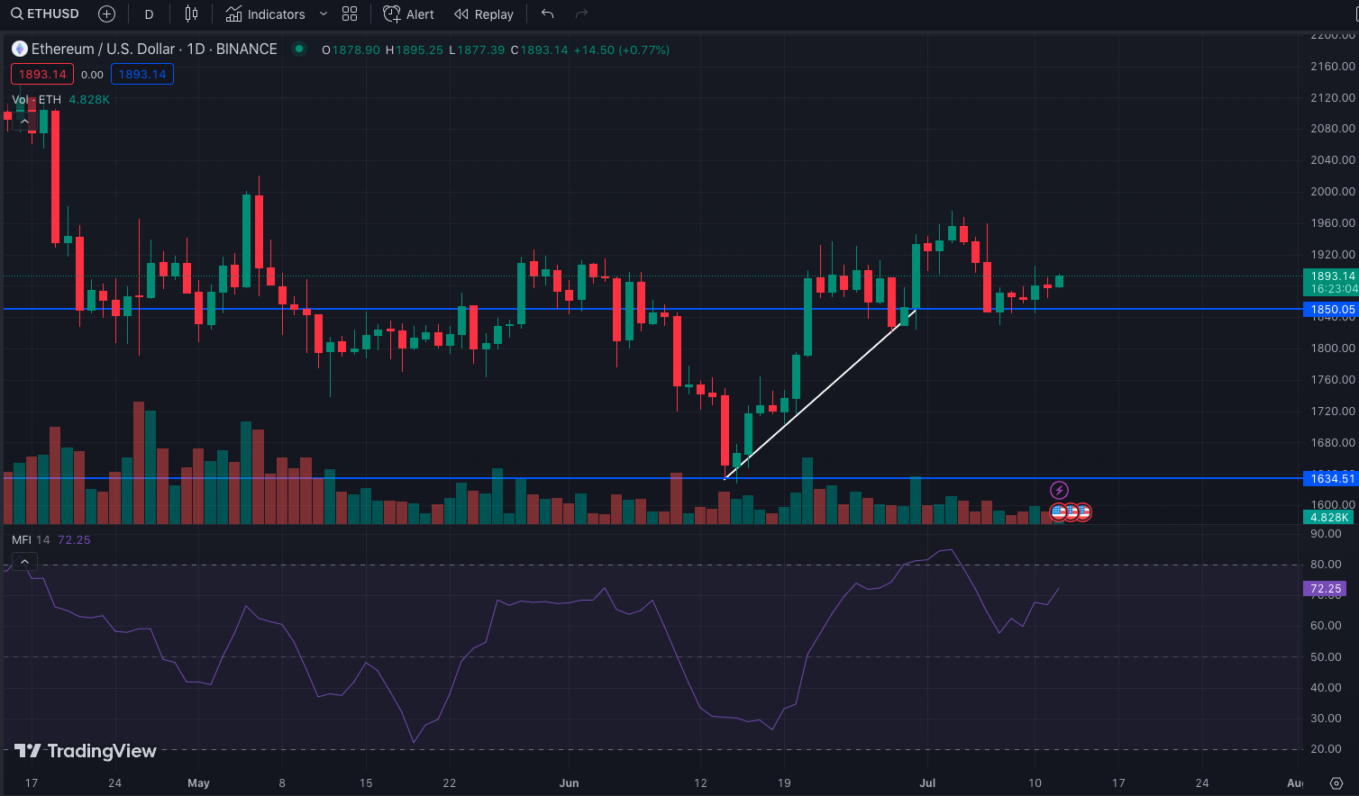 ETH/USD Daily Chart