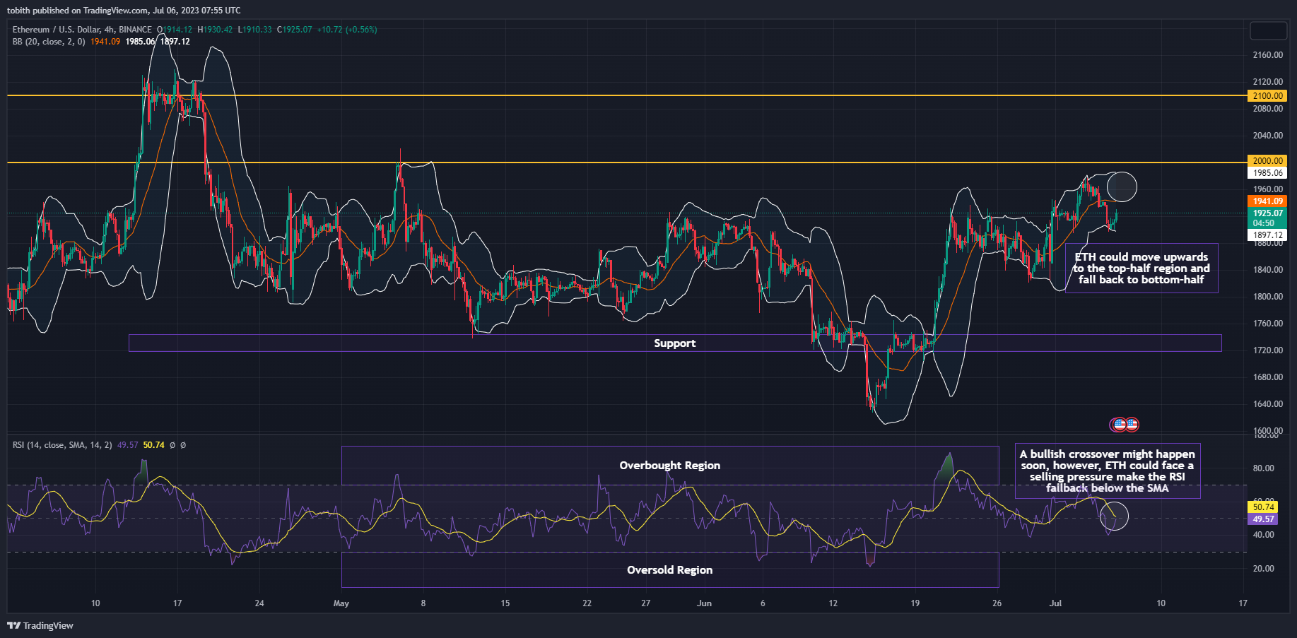 ETH/USD 4-Hour Chart