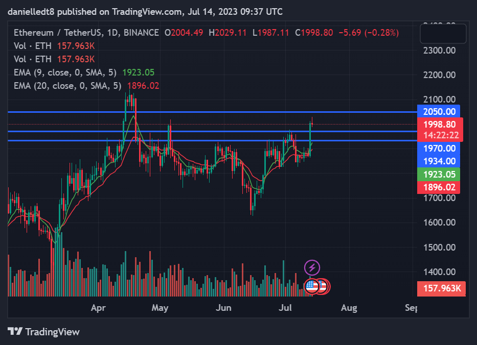 Daily chart for ETH/USDT